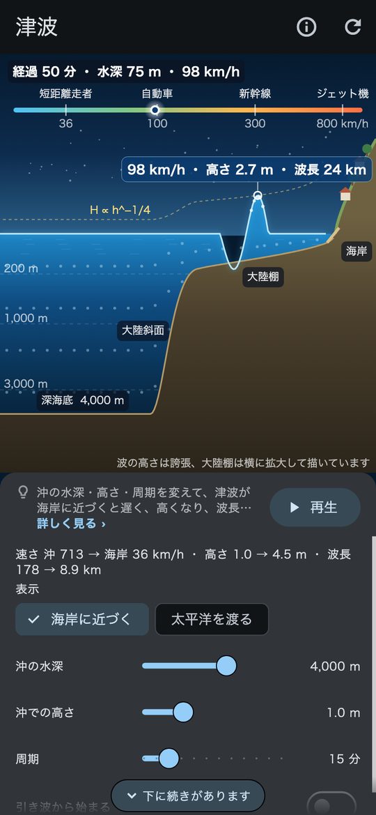 深い海ほど速く進む津波